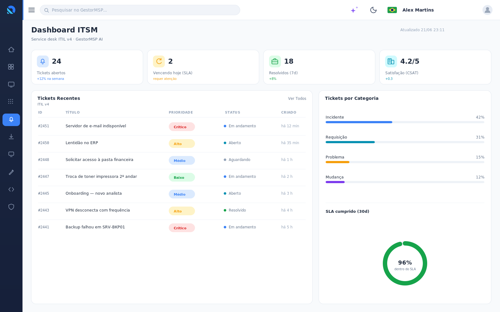 Service desk ITIL v4 do GestorMSP com GestorMSP AI